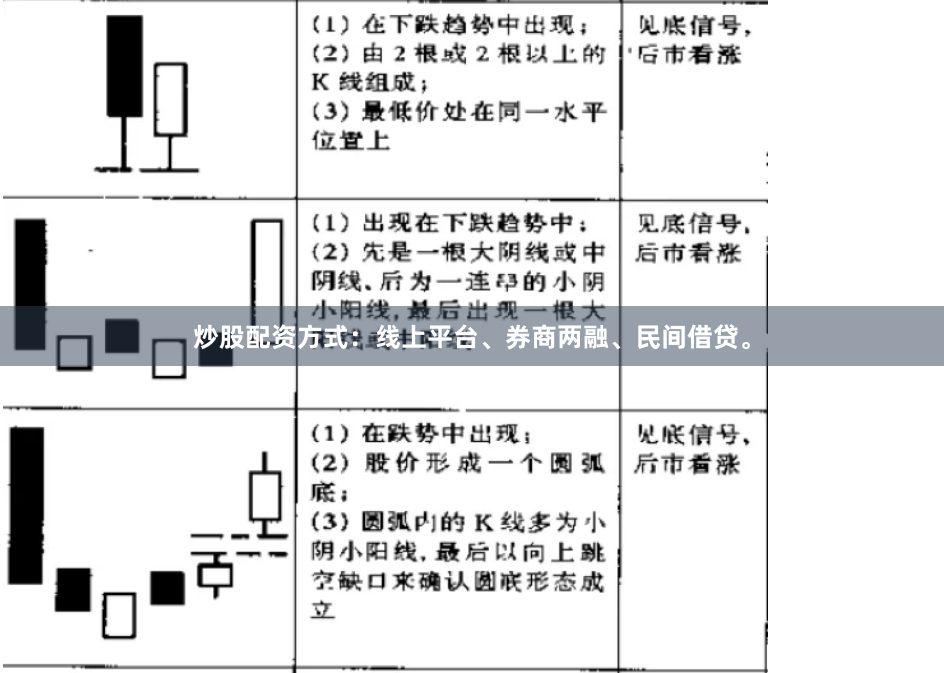 炒股配资方式：线上平台、券商两融、民间借贷。
